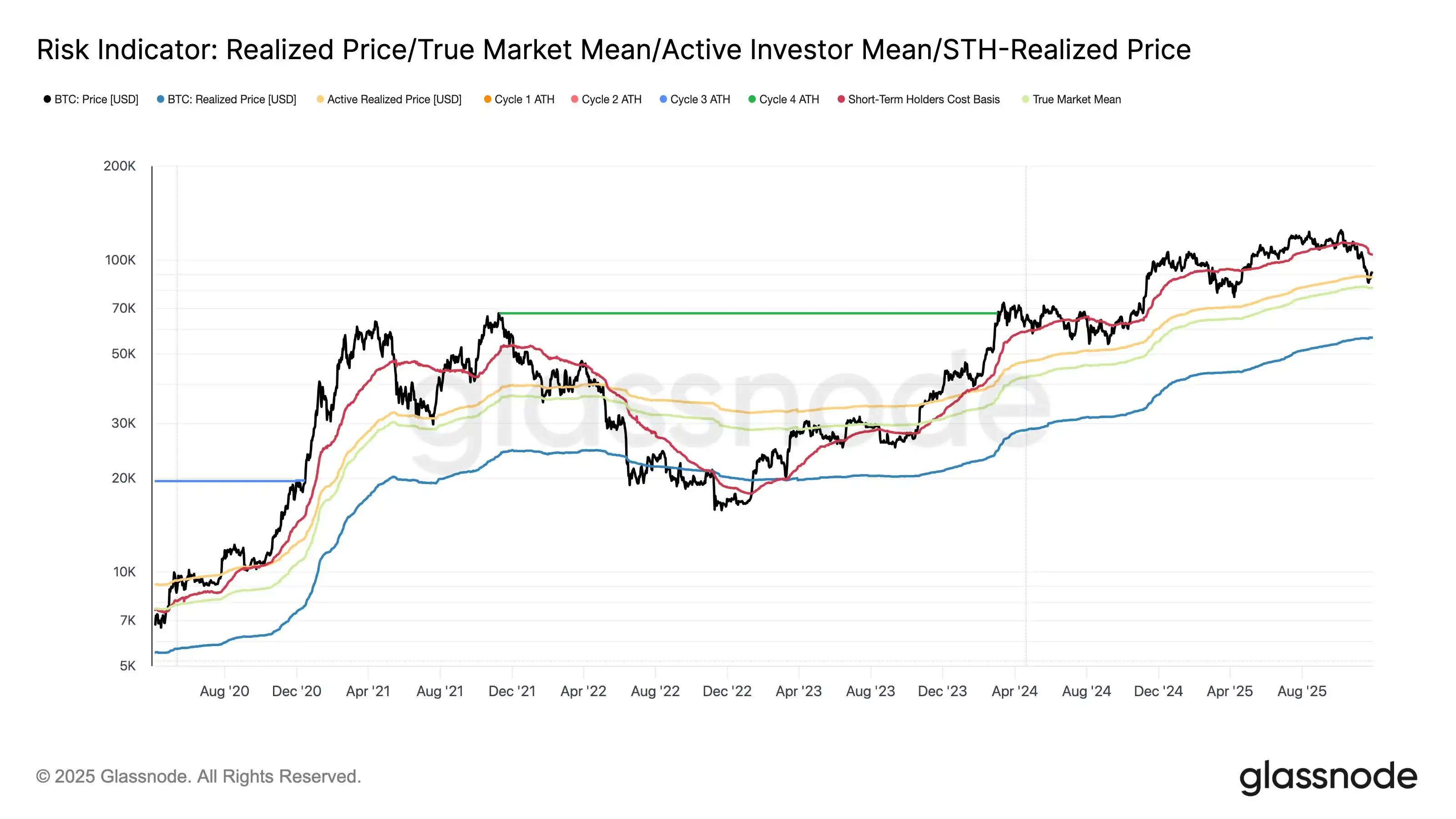 Bitcoin has broken below several on-chain cost supports, with the next key support at $81,700. Bitcoin has broken below several on-chain cost supports, with the next key support at $81,700.