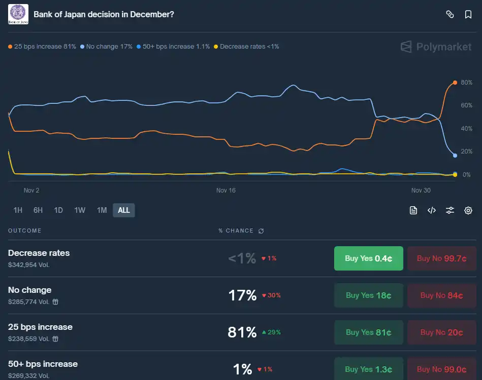 The probability of “Bank of Japan 25-basis-point Rate Hike in December” on Polymarket has surged to 81% The probability of “Bank of Japan 25-basis-point Rate Hike in December” on Polymarket has surged to 81%