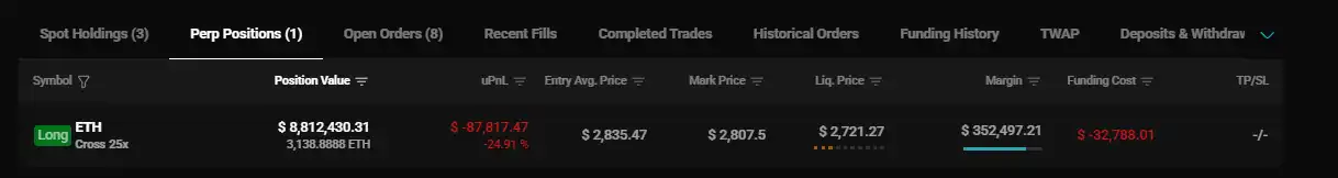 「Whale」 Continuously Added to ETH Long Position for Nearly 2 Hours, Increasing Holdings to $8.8 Million 「Whale」 Continuously Added to ETH Long Position for Nearly 2 Hours, Increasing Holdings to $8.8 Million