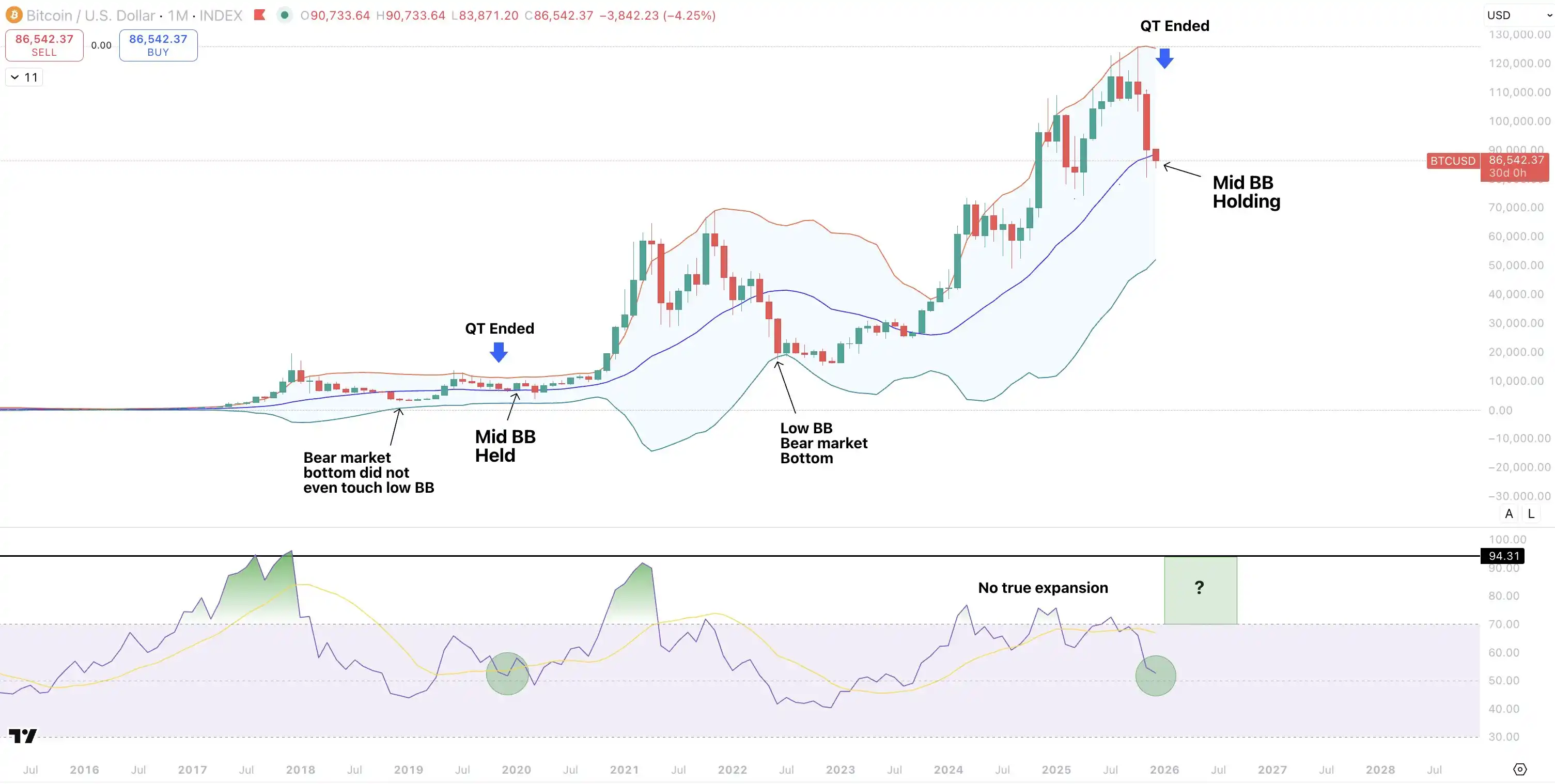 Opinion: Bitcoin hit a low of $55,000 in this cycle, and the ” $35,000 bottom” theory is nonsense Opinion: Bitcoin hit a low of $55,000 in this cycle, and the ” $35,000 bottom” theory is nonsense