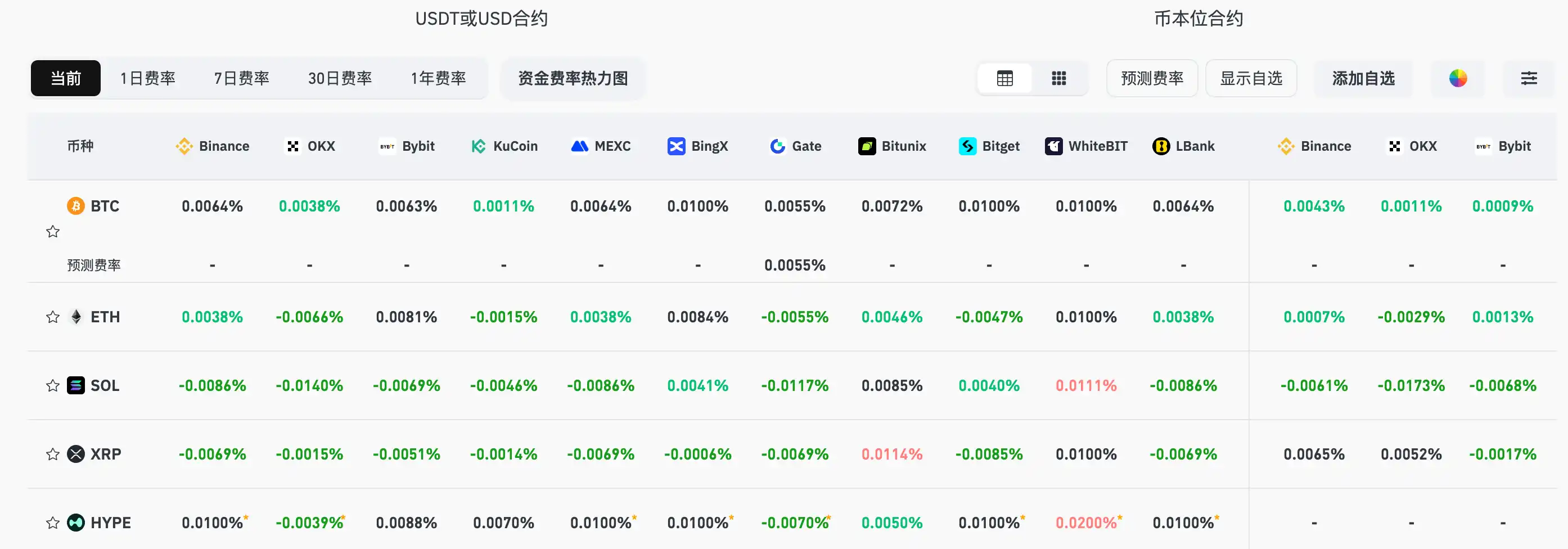Current mainstream CEX and DEX funding rate displays market shifting towards bearishness Current mainstream CEX and DEX funding rate displays market shifting towards bearishness
