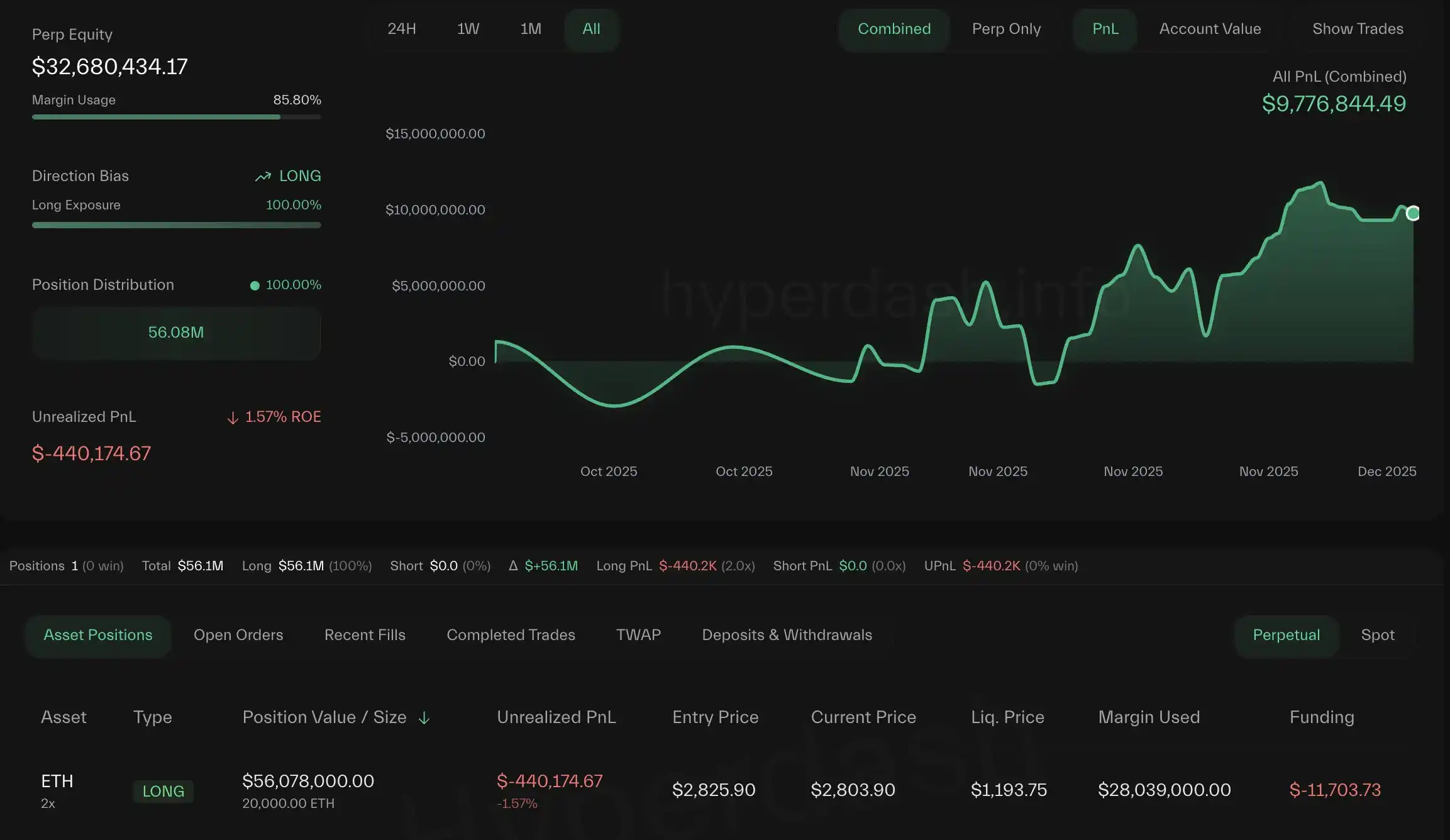 Yesterday’s Whale Trader Who Perfectly Shorted Before the Major Drop Goes Long on ETH with 2x Leverage, Holding a Position Worth $56 Million Yesterday’s Whale Trader Who Perfectly Shorted Before the Major Drop Goes Long on ETH with 2x Leverage, Holding a Position Worth $56 Million