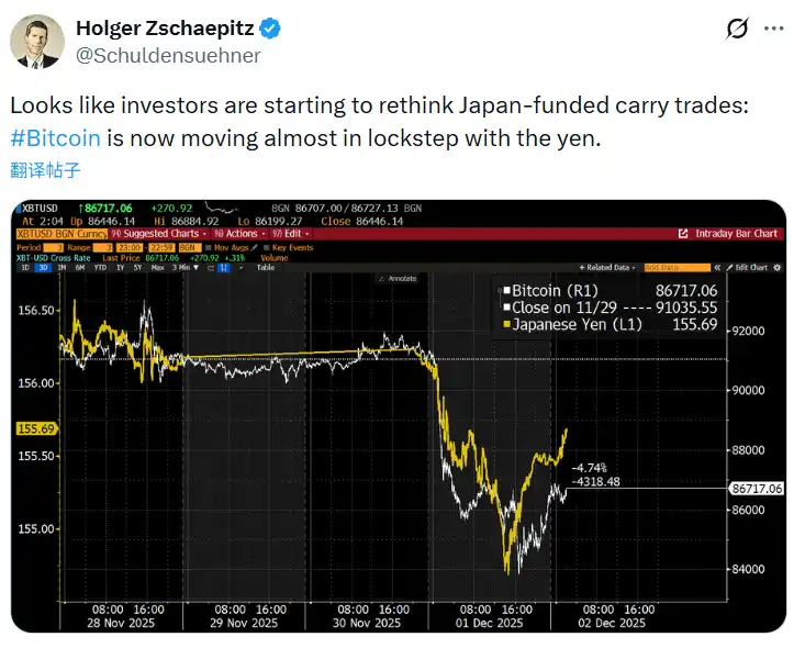 Opinion: Bitcoin’s Trend Now Highly Correlated with Yen Opinion: Bitcoin’s Trend Now Highly Correlated with Yen
