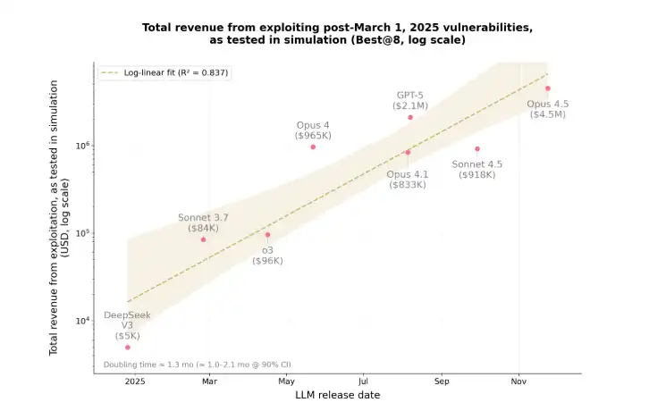In an Anthropic simulation test, AI Agents discovered a $4.6 million smart contract vulnerability. In an Anthropic simulation test, AI Agents discovered a $4.6 million smart contract vulnerability.