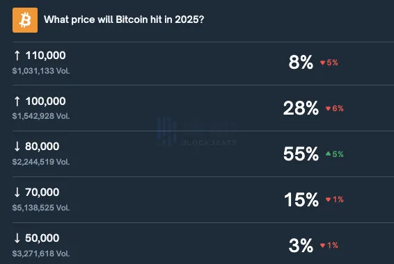 Polymarket’s prediction market on “Bitcoin dropping below $80,000 in December” has seen its probability rise to 55%. Polymarket’s prediction market on “Bitcoin dropping below $80,000 in December” has seen its probability rise to 55%.