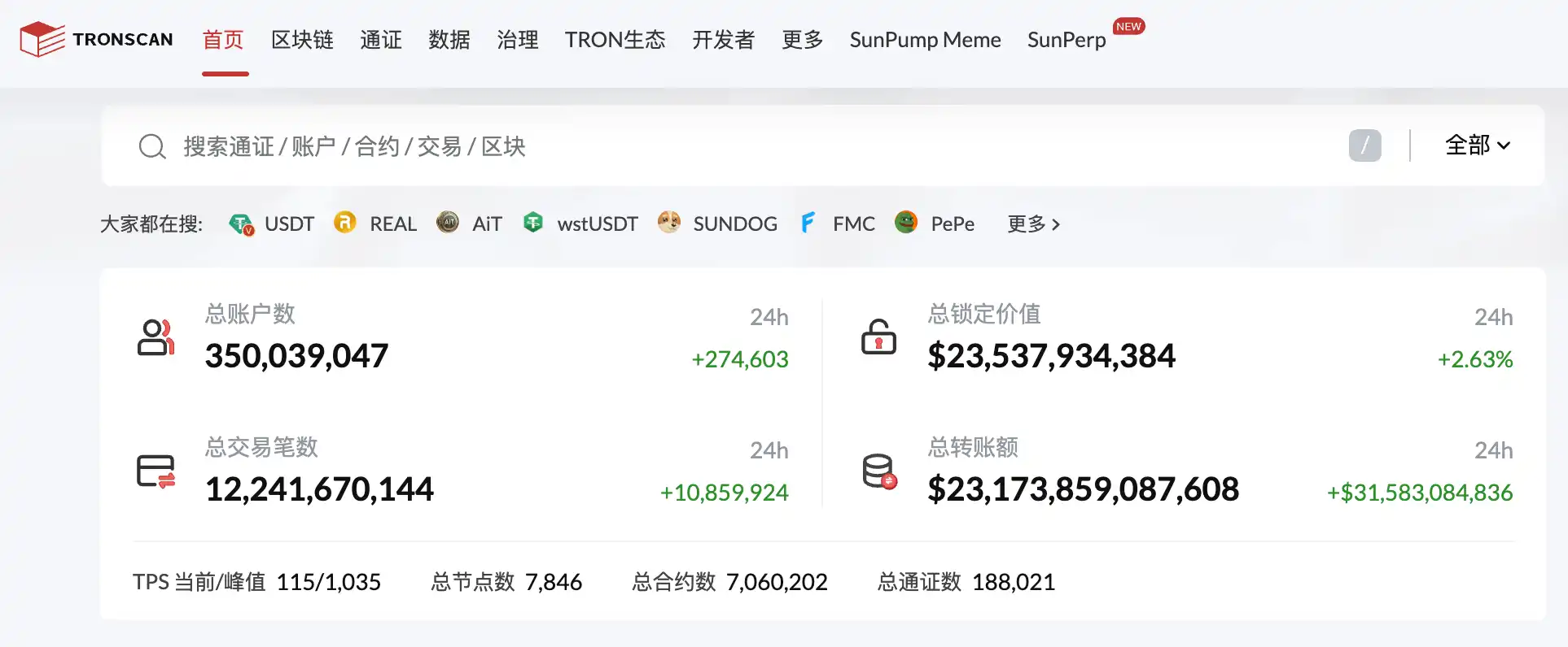 TRON’s Total Accounts Exceed 350 Million TRON’s Total Accounts Exceed 350 Million