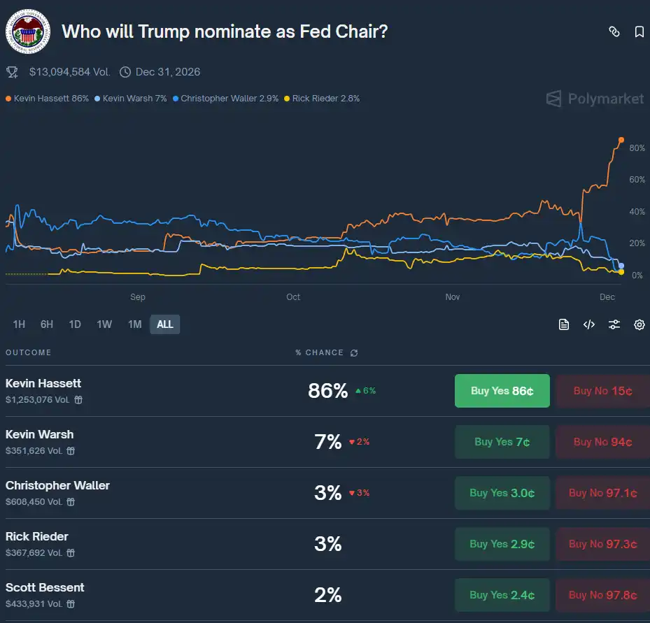 The Possibility of a Fed Chair Bringing a Wild Bull Run