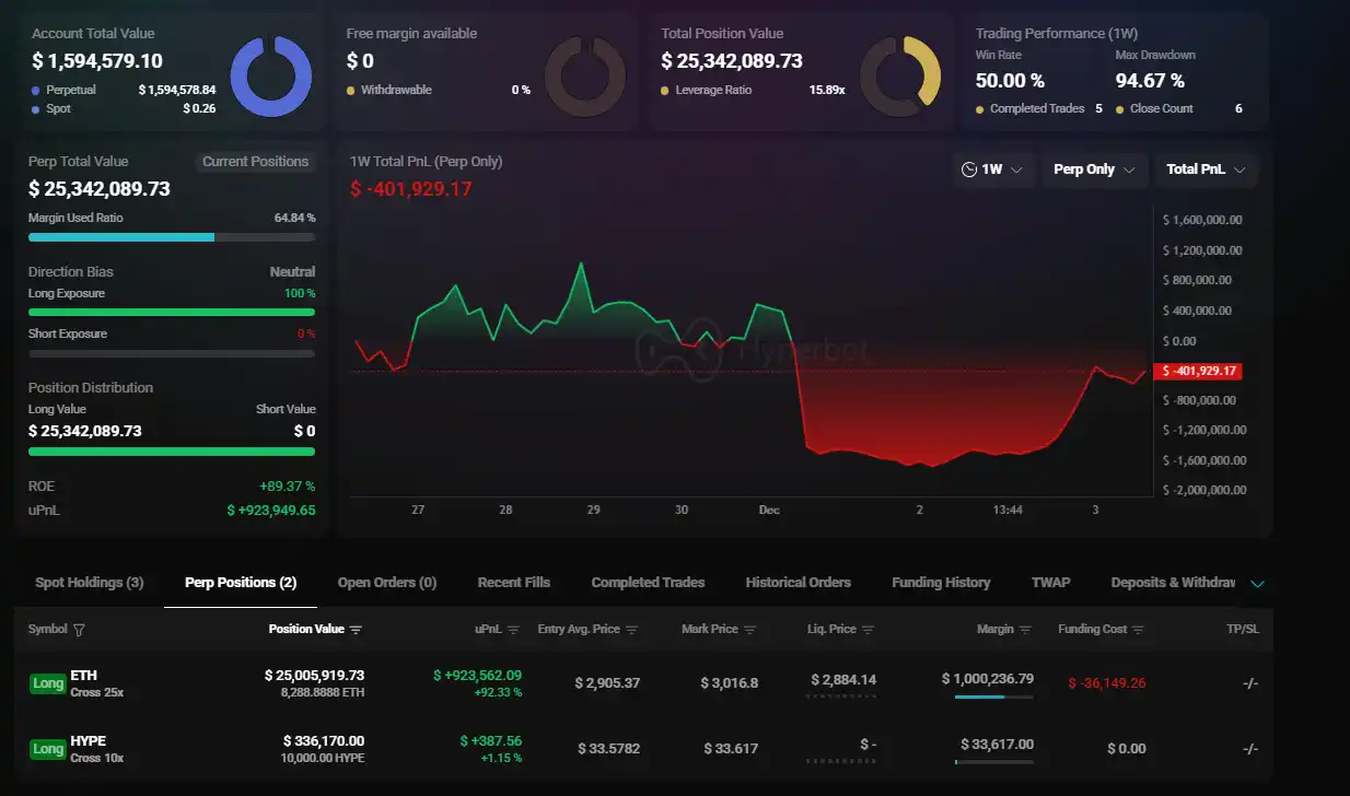 「Buddy」 reduced their ETH long position by a small amount this morning, increased their HYPE long position, and is now sitting on an unrealized gain of nearly $1 million. 「Buddy」 reduced their ETH long position by a small amount this morning, increased their HYPE long position, and is now sitting on an unrealized gain of nearly $1 million.