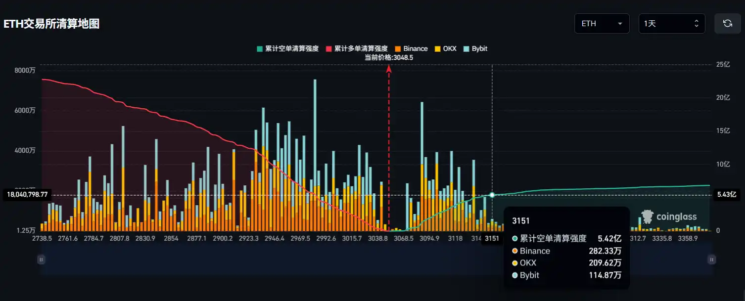 If Ethereum breaks above $3150, the cumulative short liquidation pressure on major CEXs will reach $542 million. If Ethereum breaks above $3150, the cumulative short liquidation pressure on major CEXs will reach $542 million.