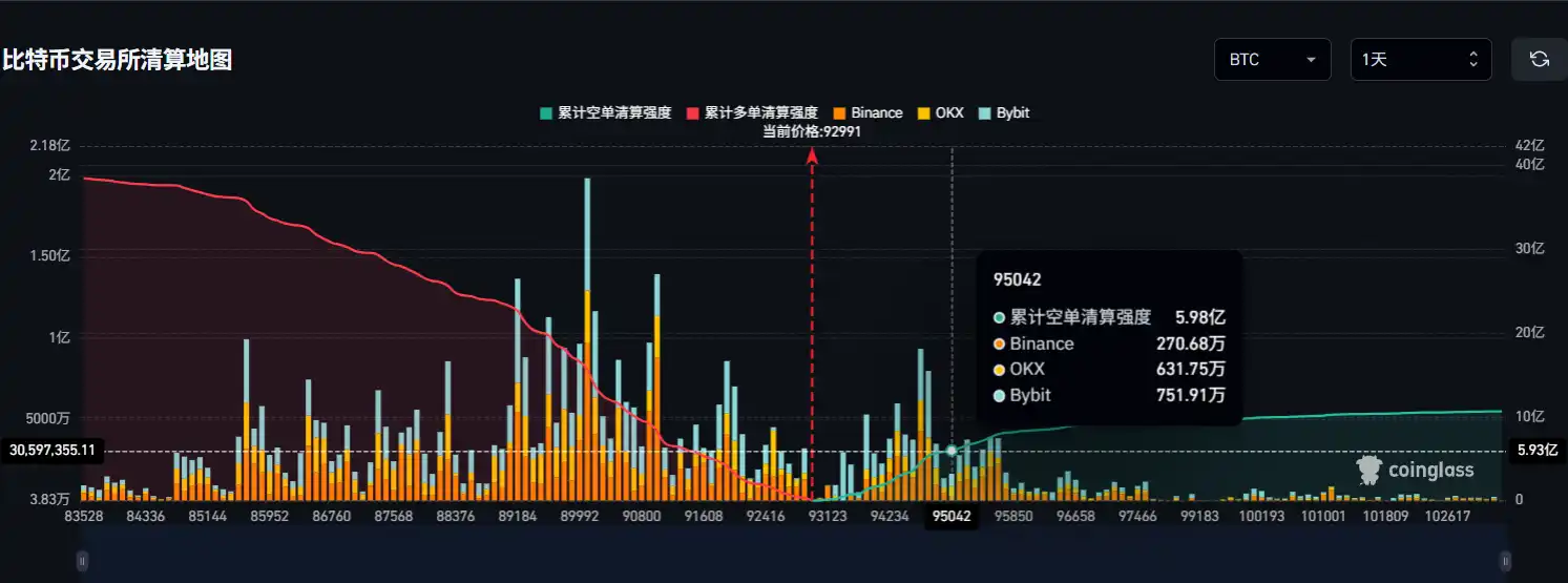 If Bitcoin surpasses $95,000, the mainstream CEX total short liquidation volume will reach $598 million. If Bitcoin surpasses $95,000, the mainstream CEX total short liquidation volume will reach $598 million.