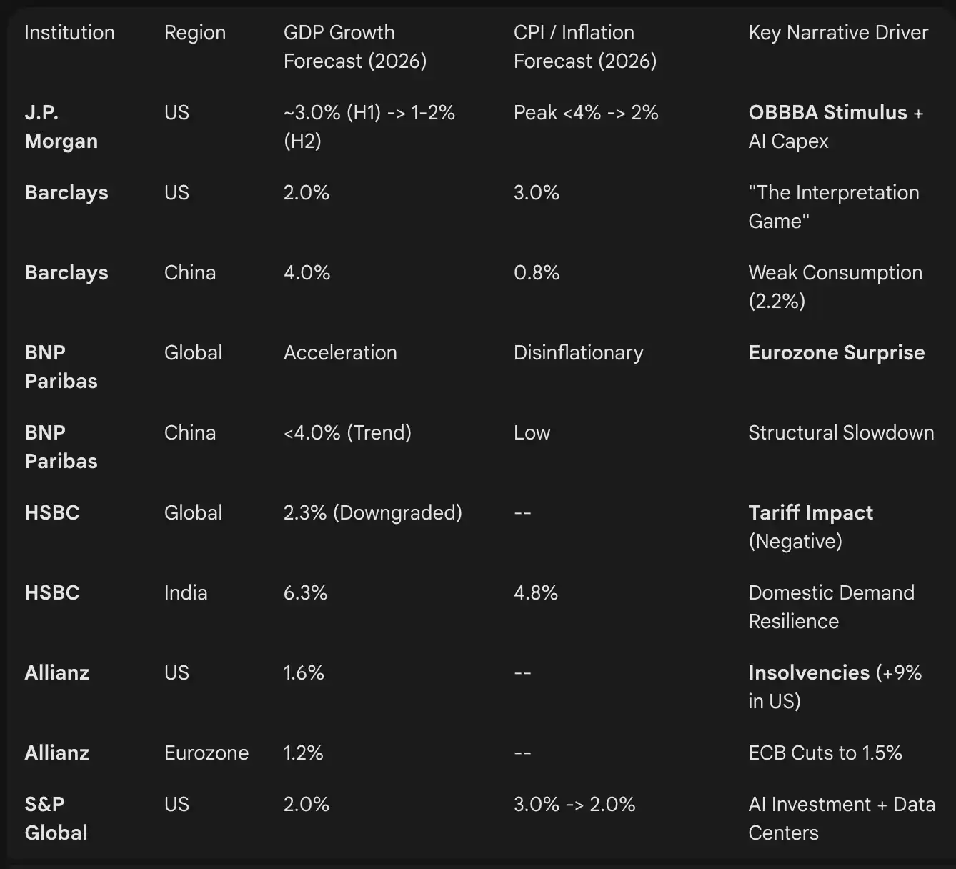 How do 8 Top Investment Banks View 2026? Gemini Read Through for You and Highlighted the Key Points
