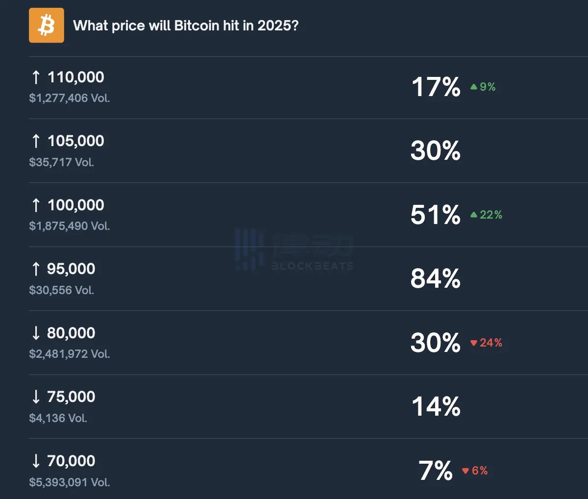Polymarket predicts a 51% probability that “Bitcoin will reach $100,000 again this year.” Polymarket predicts a 51% probability that “Bitcoin will reach $100,000 again this year.”