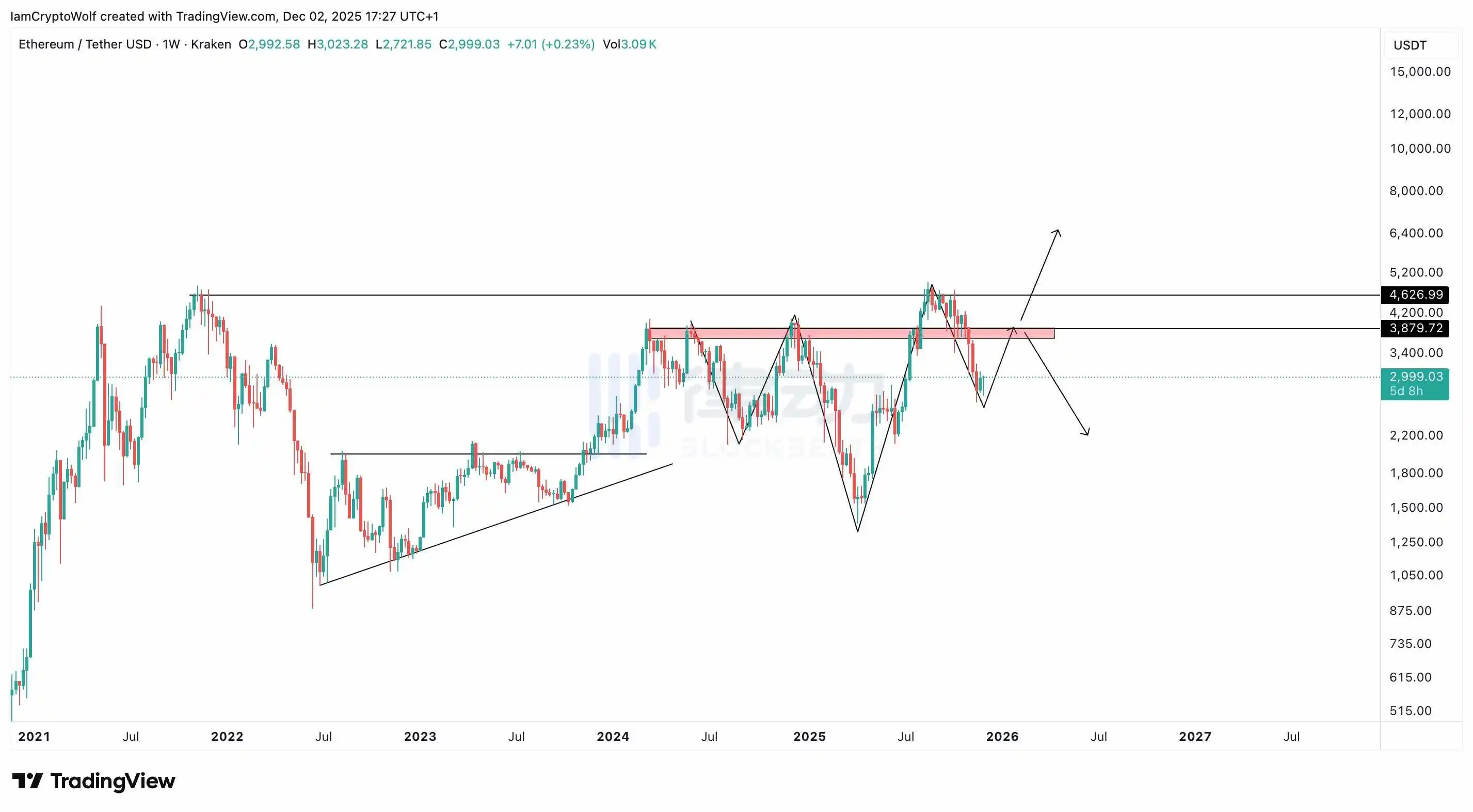 Prominent Analyst: Can Ethereum Break $3,700 to Validate Whether the Bull Market Has Ended Prominent Analyst: Can Ethereum Break $3,700 to Validate Whether the Bull Market Has Ended
