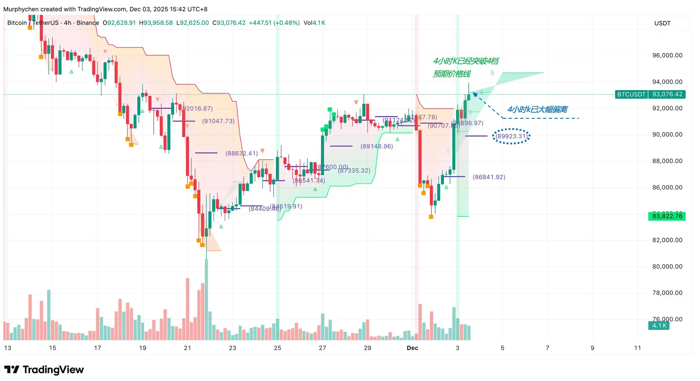 Analysis: Bitcoin experienced a strong short-term rally yesterday. Caution is advised for those looking to chase long positions at the moment. The current support level is $89,923. Analysis: Bitcoin experienced a strong short-term rally yesterday. Caution is advised for those looking to chase long positions at the moment. The current support level is $89,923.