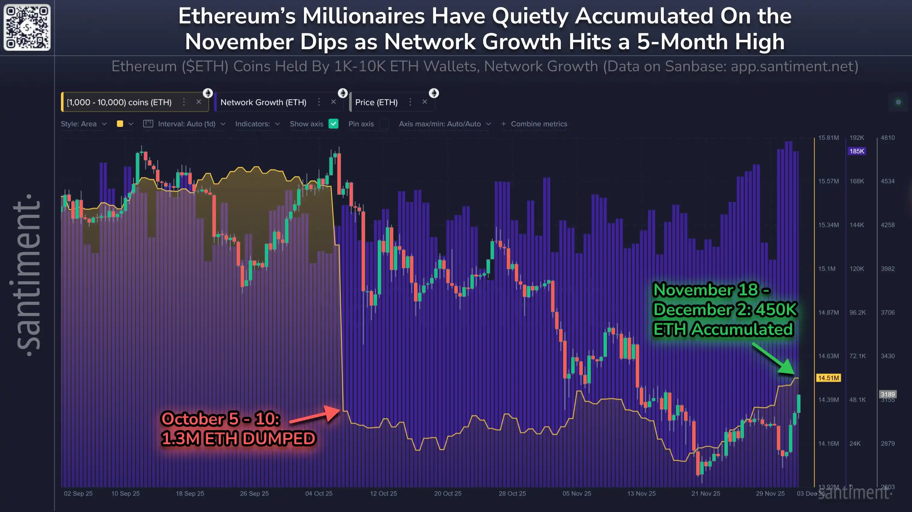 Santiment: Ethereum’s current rebound is benefiting from strong buyouts by “Whale Wallets,” accumulating 450,000 ETH in the past two weeks Santiment: Ethereum’s current rebound is benefiting from strong buyouts by “Whale Wallets,” accumulating 450,000 ETH in the past two weeks