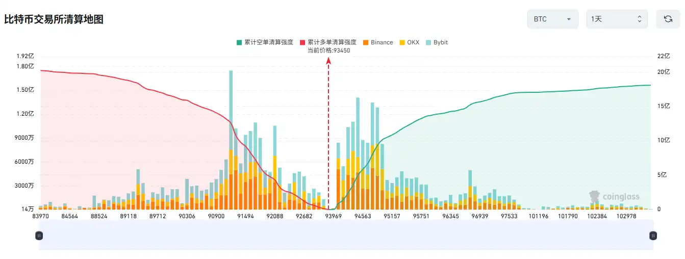 If Bitcoin surpasses $95,000, the mainstream CEX cumulative short liquidation pressure will reach $1.051 billion If Bitcoin surpasses $95,000, the mainstream CEX cumulative short liquidation pressure will reach $1.051 billion