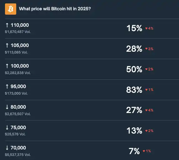 Polymarket is predicting a 50% chance of “Bitcoin hitting $100,000 again this year.” Polymarket is predicting a 50% chance of “Bitcoin hitting $100,000 again this year.”