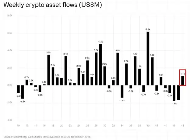 Crypto Market Sees Bullish Trend Rebound, ETF Inflows Reach $1.1 Billion to Hit 7-Week High Crypto Market Sees Bullish Trend Rebound, ETF Inflows Reach $1.1 Billion to Hit 7-Week High