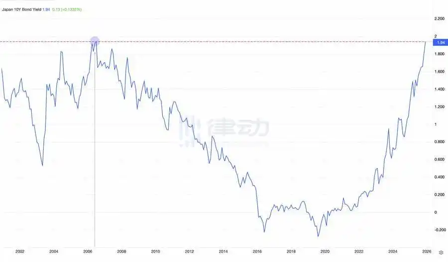 Japanese 10-year Government Bond Yield Reaches Highest Level Since 2006 Japanese 10-year Government Bond Yield Reaches Highest Level Since 2006