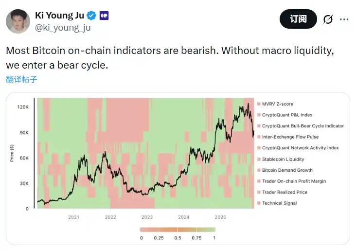 CryptoQuant CEO: Most On-Chain Bitcoin Indicators Bearish; Will Enter Bear Market Without Macro Liquidity Support CryptoQuant CEO: Most On-Chain Bitcoin Indicators Bearish; Will Enter Bear Market Without Macro Liquidity Support