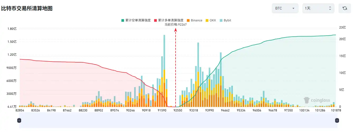 If Bitcoin breaks $94,000, the mainstream CEX aggregate short liquidation intensity will reach 1 billion If Bitcoin breaks $94,000, the mainstream CEX aggregate short liquidation intensity will reach 1 billion