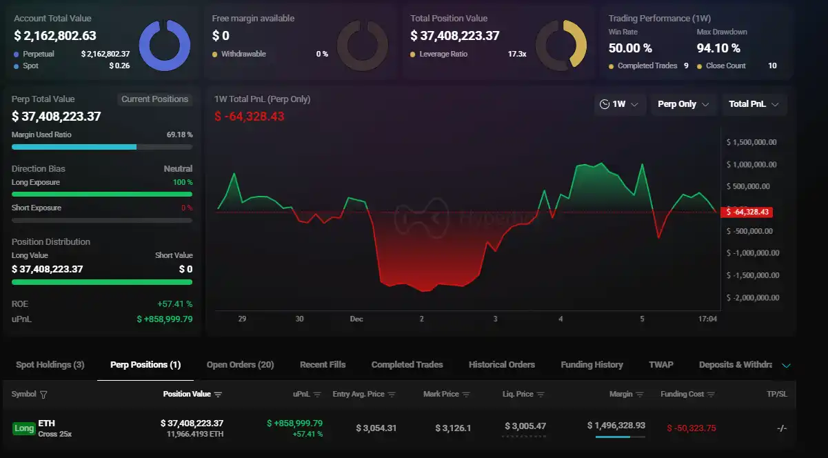 「Pal」 averaged down on their Ethereum long position this afternoon, and their position size has increased to $37.36 million. 「Pal」 averaged down on their Ethereum long position this afternoon, and their position size has increased to $37.36 million.