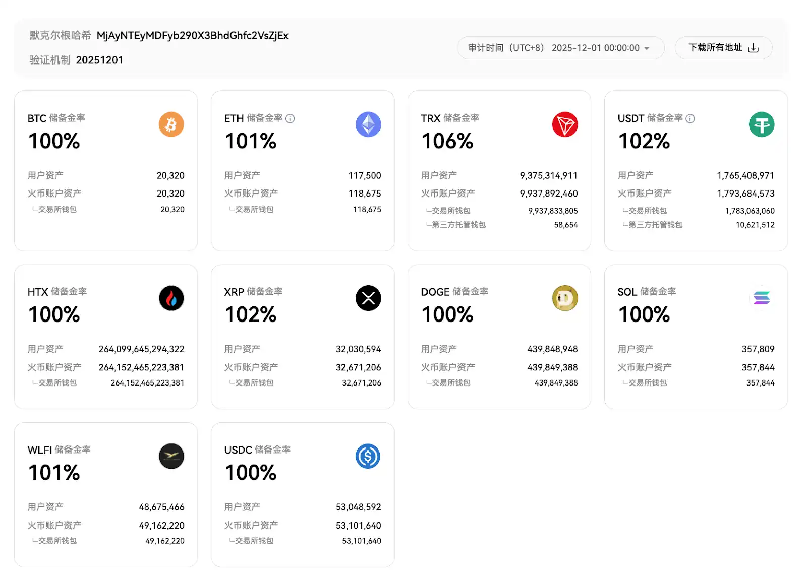 Huobi HTX Update December Merkle Tree Proof: USDC Reserve Nearly Doubles, Core Assets Maintain Over 100% Reserve Ratio Huobi HTX Update December Merkle Tree Proof: USDC Reserve Nearly Doubles, Core Assets Maintain Over 100% Reserve Ratio
