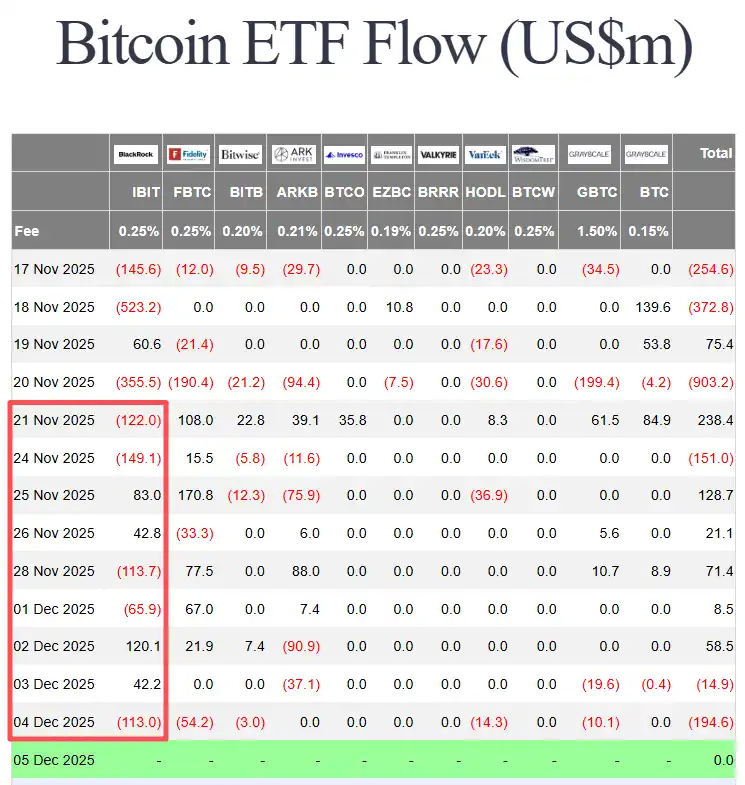 BlackRock’s IBIT has seen a total net outflow of $2.756 billion in the past two weeks BlackRock’s IBIT has seen a total net outflow of $2.756 billion in the past two weeks