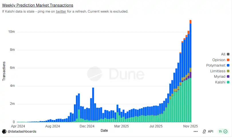 Mainstream Prediction Platform Trading Remains Active, Transaction Volume Reaches All-Time High Mainstream Prediction Platform Trading Remains Active, Transaction Volume Reaches All-Time High