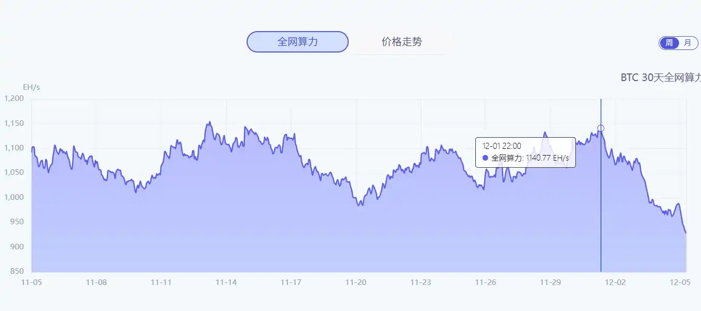 Bitcoin’s network hash rate has dropped by 18.68% this week, while the price has increased by 8.34% during the same period. Bitcoin’s network hash rate has dropped by 18.68% this week, while the price has increased by 8.34% during the same period.