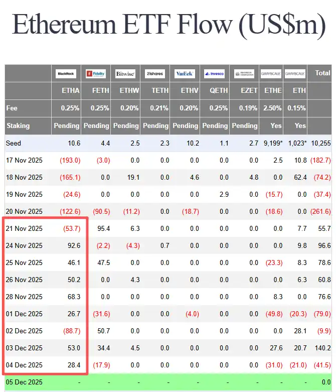 BlackRock’s ETHA has seen a total net inflow of $2.229 billion in the past two weeks. BlackRock’s ETHA has seen a total net inflow of $2.229 billion in the past two weeks.