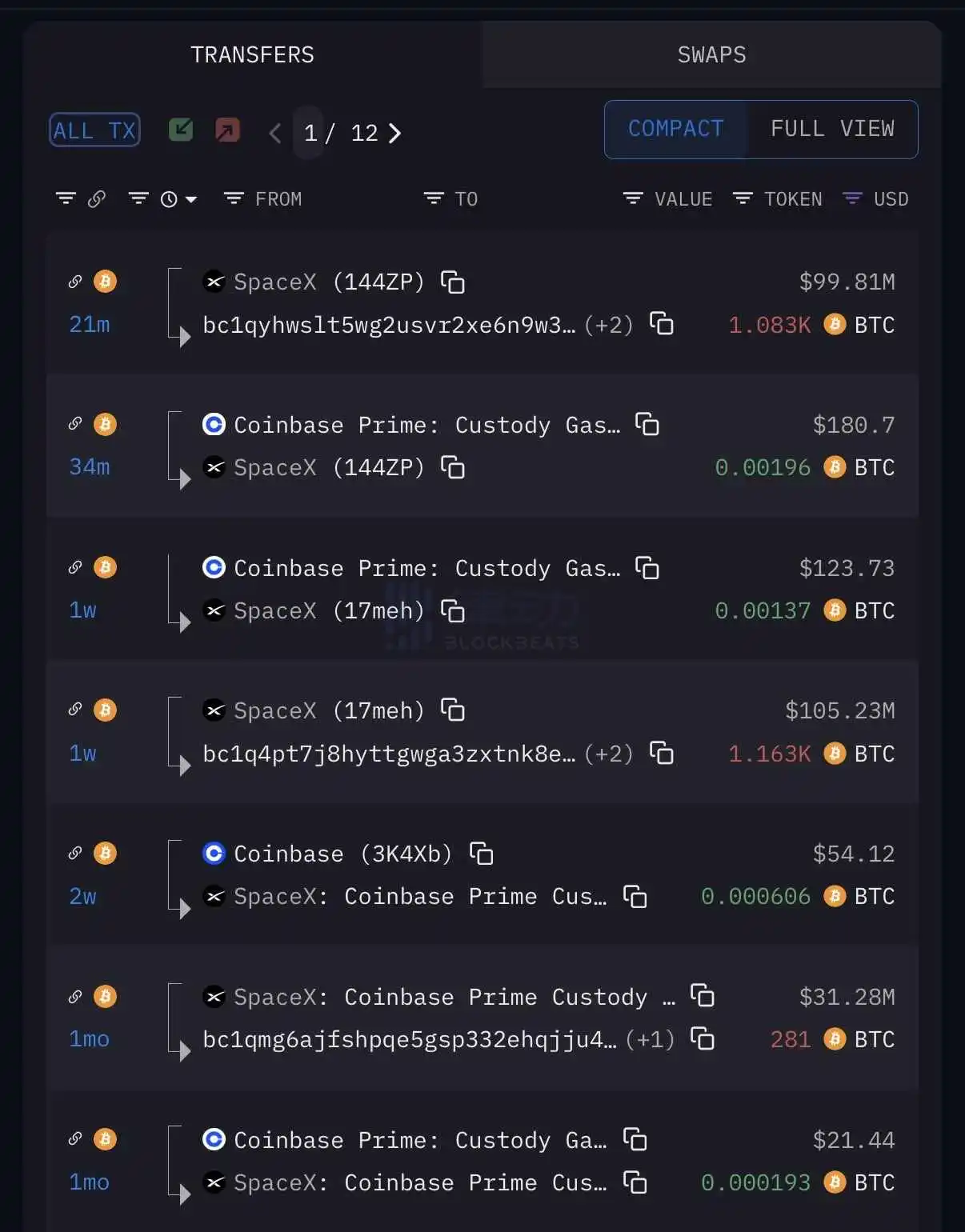 SpaceX Transfers Another 1083 BTC a Week Later, Worth $98.1 Million SpaceX Transfers Another 1083 BTC a Week Later, Worth $98.1 Million