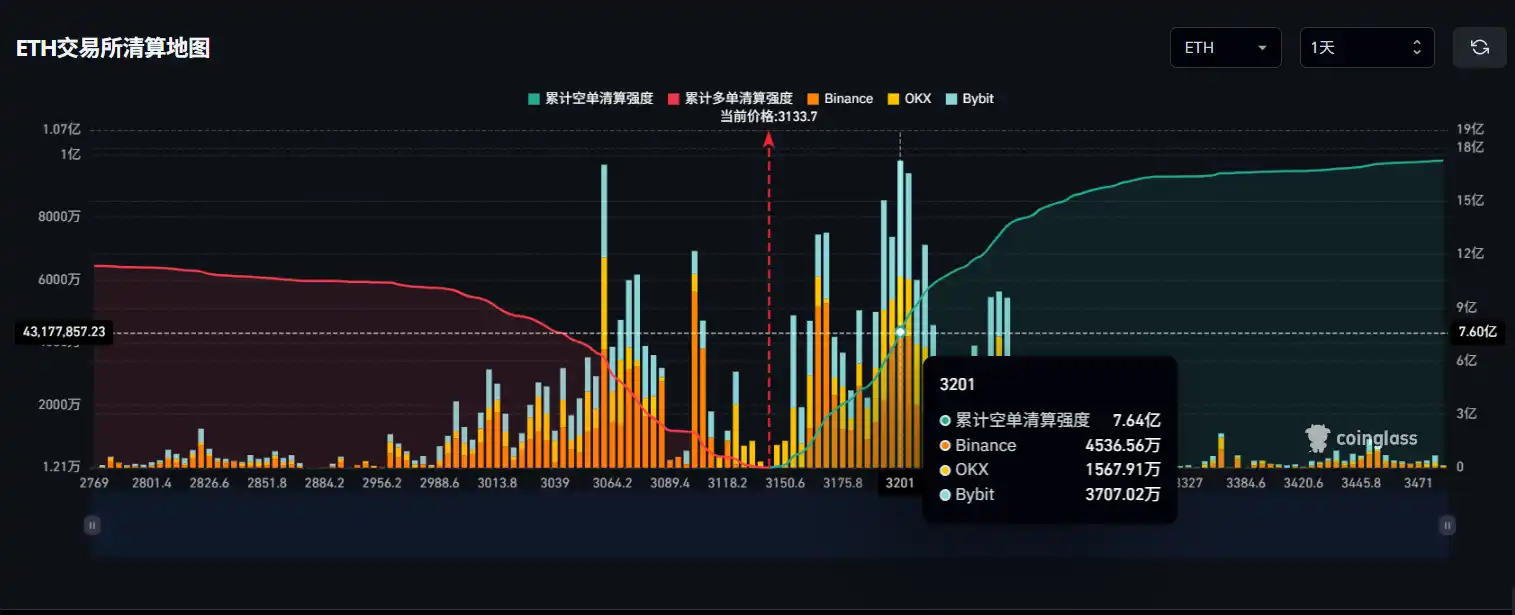 If Ethereum breaks above $3200, the total open interest liquidation on major CEXs will reach $764 million. If Ethereum breaks above $3200, the total open interest liquidation on major CEXs will reach $764 million.