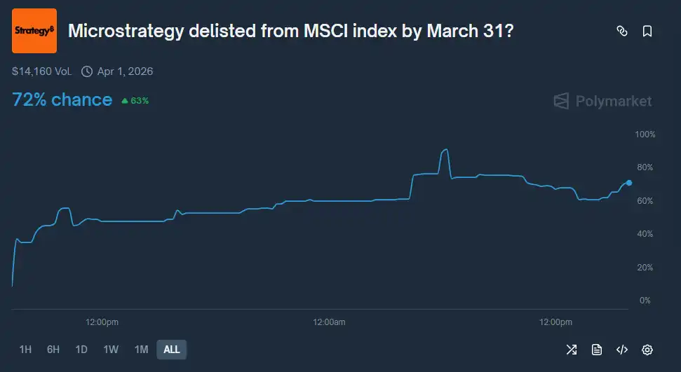 The probability of 「Strategy Being Removed by MSCI in April」 has increased to 72% The probability of 「Strategy Being Removed by MSCI in April」 has increased to 72%