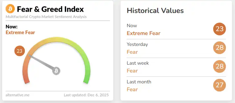 Crypto Fear & Greed Index Drops to 23, Market Returns to “Extreme Fear” State Crypto Fear & Greed Index Drops to 23, Market Returns to “Extreme Fear” State