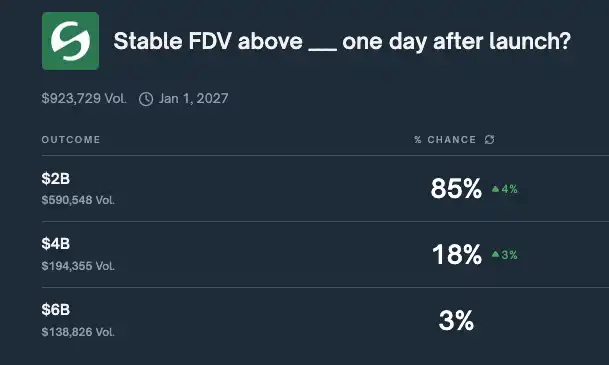 Probability of TVL Exceeding $2 Billion on First Day After Stablecoin Listing Rises to 85% Probability of TVL Exceeding $2 Billion on First Day After Stablecoin Listing Rises to 85%