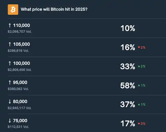 Polymarket predicts a 33% chance of “Bitcoin Reaching $100,000 Again This Year.” Polymarket predicts a 33% chance of “Bitcoin Reaching $100,000 Again This Year.”