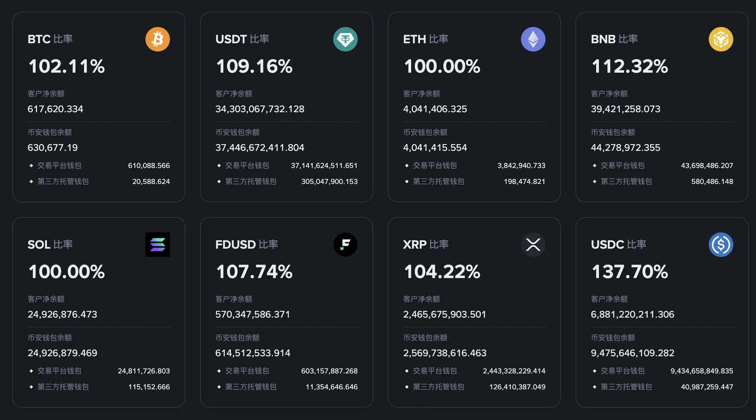 Binance Update on December Reserves Proof, BTC Reserve Rate 102.11%, USDT Reserve Rate 109.16% Binance Update on December Reserves Proof, BTC Reserve Rate 102.11%, USDT Reserve Rate 109.16%