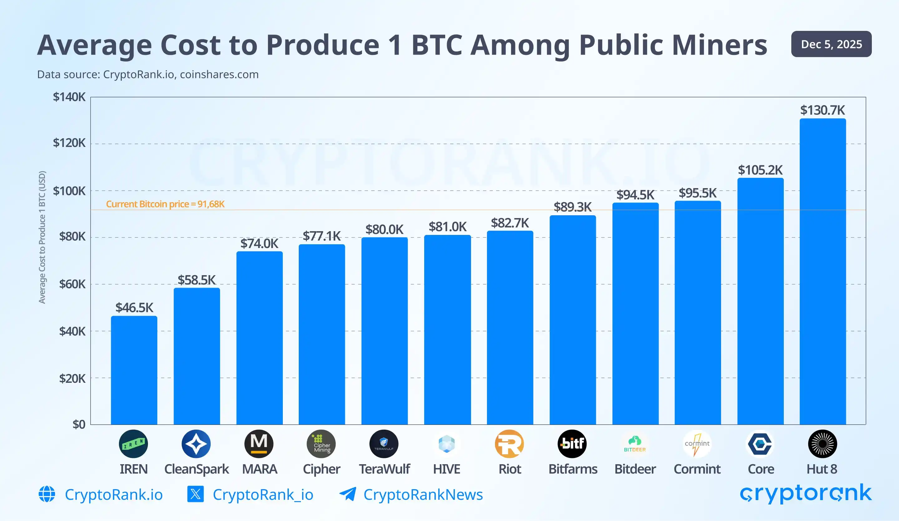 Bitcoin Mining Full Cost Has Soared to $138,000, Mining Firms Are Massively Shifting to AI/HPC Business Bitcoin Mining Full Cost Has Soared to $138,000, Mining Firms Are Massively Shifting to AI/HPC Business