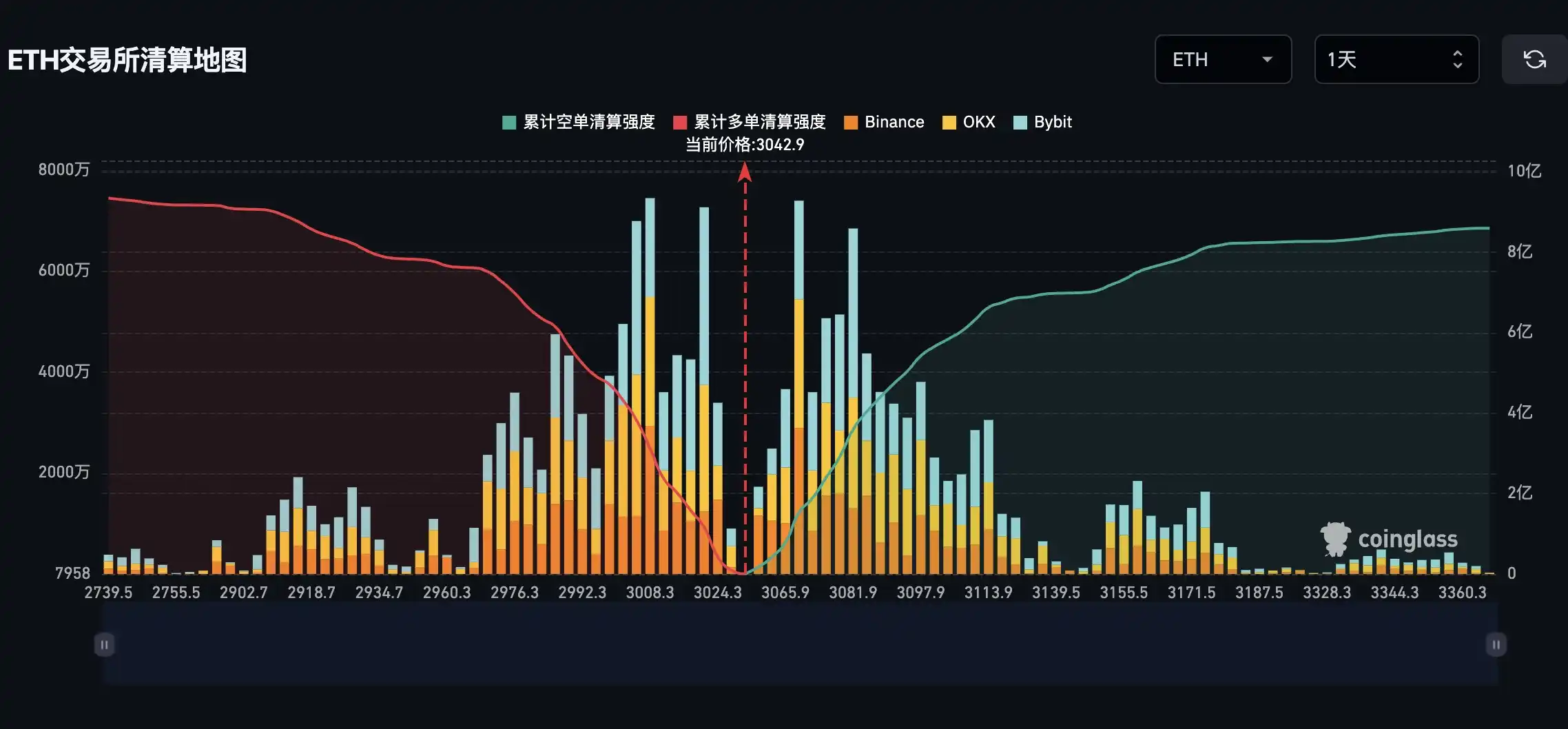 If Ethereum breaks above $3100, the total short liquidation pressure on major CEXs will reach $565 million. If Ethereum breaks above $3100, the total short liquidation pressure on major CEXs will reach $565 million.
