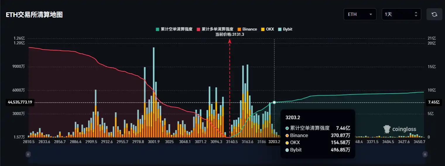 If Ethereum breaks $3200, the mainstream CEX cumulative short liquidation volume will reach $746 million If Ethereum breaks $3200, the mainstream CEX cumulative short liquidation volume will reach $746 million