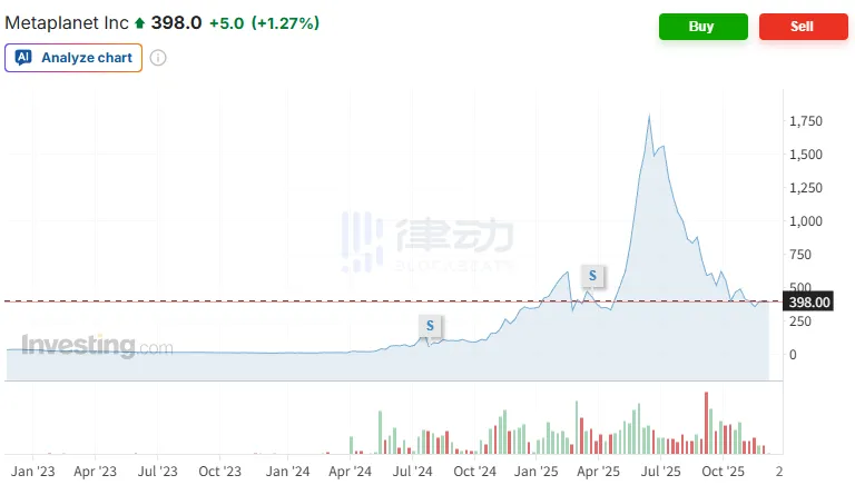 Metaplanet has not increased its Bitcoin holdings since September 30, with the stock price dropping over 77% from its peak. Metaplanet has not increased its Bitcoin holdings since September 30, with the stock price dropping over 77% from its peak.