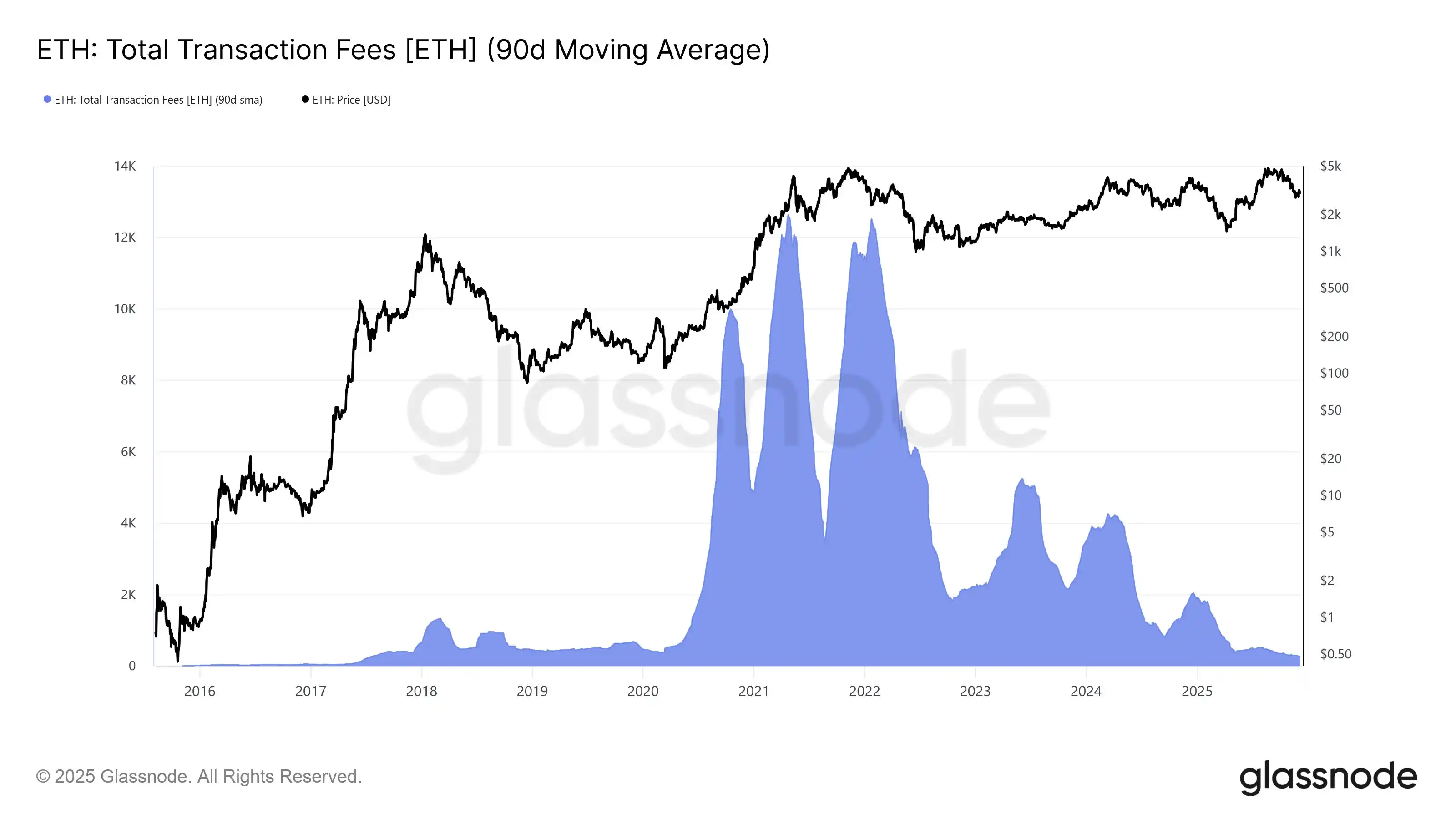 Ethereum Network Daily Average Total Transaction Fees Hit Lowest Level Since July 2017 Ethereum Network Daily Average Total Transaction Fees Hit Lowest Level Since July 2017