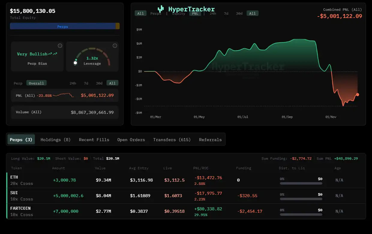 A whale has deposited 6 million USDC into HyperLiquid and has gone long on Ethereum, SUI, and FARTCOIN. A whale has deposited 6 million USDC into HyperLiquid and has gone long on Ethereum, SUI, and FARTCOIN.