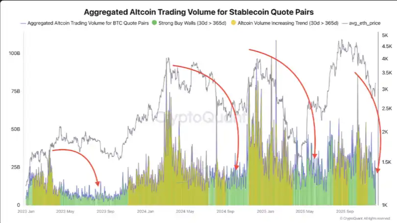 Analysis: Shitcoin Trading Volume Drops Below Annual Average, Market Enters “Buy the Dip Zone” Analysis: Shitcoin Trading Volume Drops Below Annual Average, Market Enters “Buy the Dip Zone”