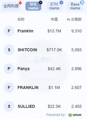 Franklin, a meme coin, has seen a transaction count of over 9300 transactions in the past hour, bringing its market cap back up to $13 million. Franklin, a meme coin, has seen a transaction count of over 9300 transactions in the past hour, bringing its market cap back up to $13 million.