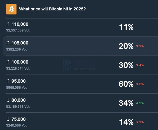 Polymarket Prediction: Probability of “Bitcoin Reaching $100,000 Again This Year” Drops to 30% Polymarket Prediction: Probability of “Bitcoin Reaching $100,000 Again This Year” Drops to 30%