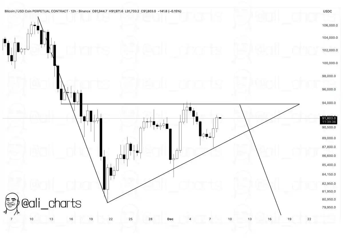 Viewpoint: Bitcoin Either Forms Bearish Pennant Pattern or Falls to $70,000 Viewpoint: Bitcoin Either Forms Bearish Pennant Pattern or Falls to $70,000