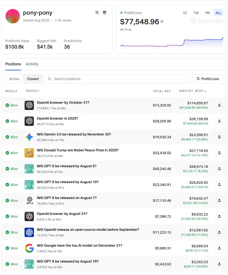 A trader on Polymarket bets on the OpenAI news event to remain fully profitable A trader on Polymarket bets on the OpenAI news event to remain fully profitable