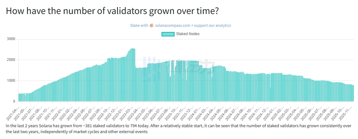 Solana Network Sees Significant Drop in Active Validators, Sparking Community Debate Solana Network Sees Significant Drop in Active Validators, Sparking Community Debate